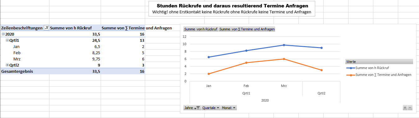 Beispiel Bericht eines Outbound Call Centers