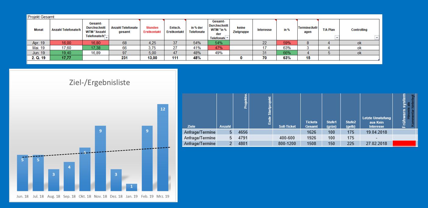 Controlling Bericht im Rahmen des B2B Outbound Sales