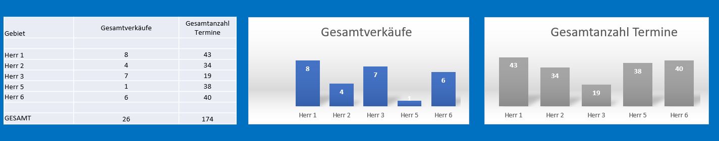 Outbound Sales Terminierung Beispielbericht