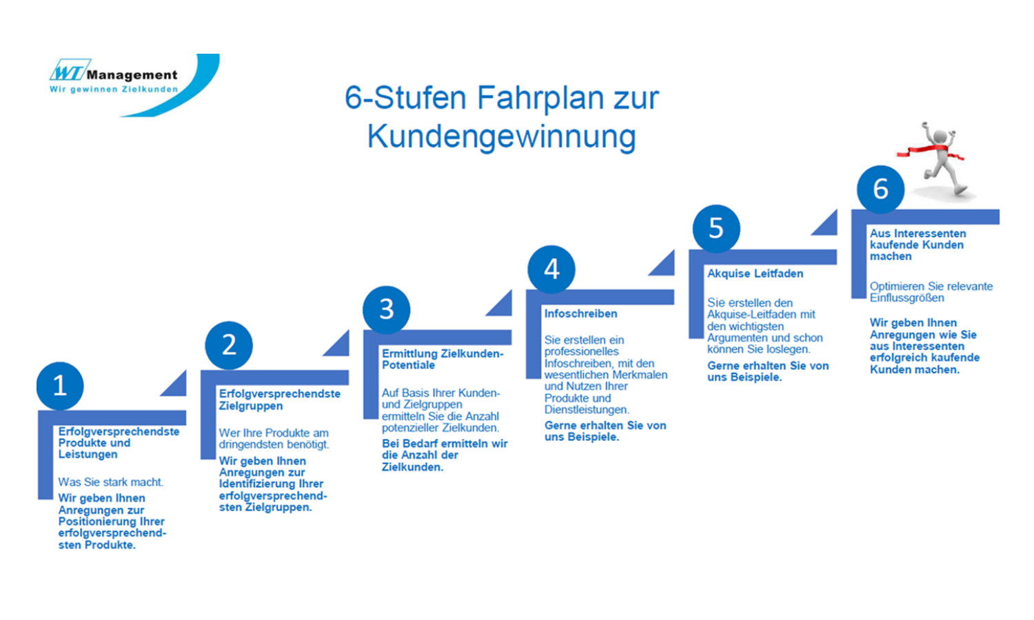 6-Stufen-Fahrplan zur Neukundenakquise 6 Stufen Fahrplan zur Neukundenakquise - So gewinnst du neue Kunden