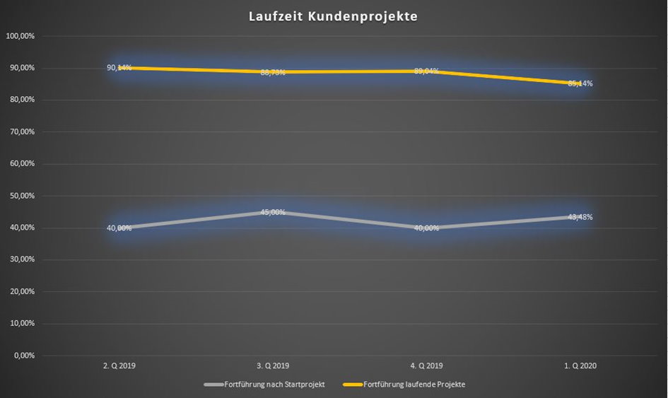 Laufzeit Kundenakquiseprojekte Beispiel für die Laufzeit eines Kundenakquiseprojekts bei WT Management